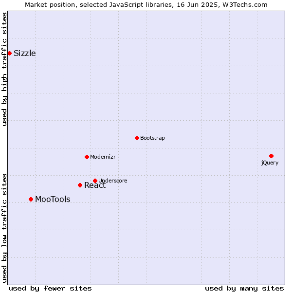 Market position of React vs. MooTools vs. Sizzle