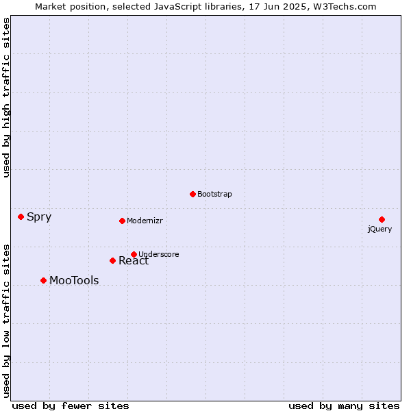 Market position of React vs. MooTools vs. Spry