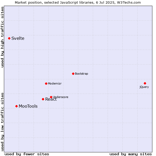 Market position of React vs. MooTools vs. Svelte