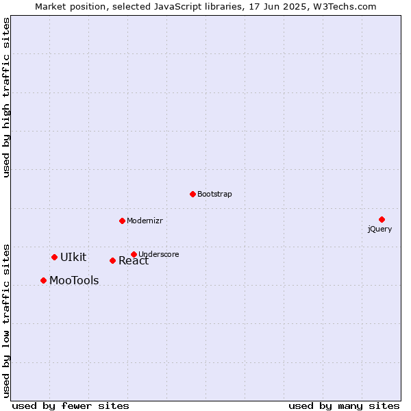 Market position of React vs. UIkit vs. MooTools