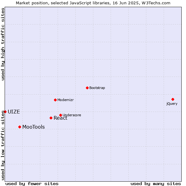 Market position of React vs. MooTools vs. UIZE