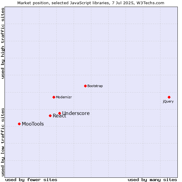 Market position of Underscore vs. React vs. MooTools