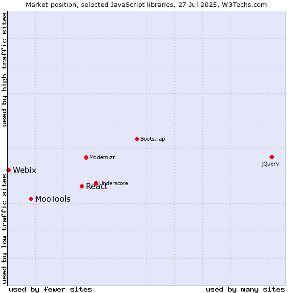 Market position of React vs. MooTools vs. Webix