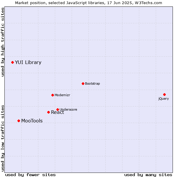 Market position of React vs. MooTools vs. YUI Library