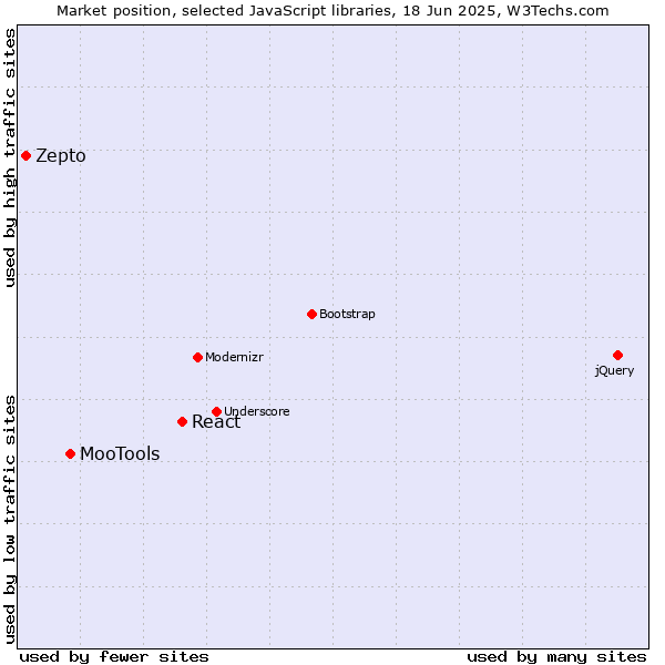 Market position of React vs. MooTools vs. Zepto