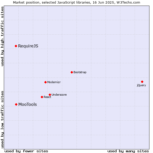 Market position of MooTools vs. RequireJS