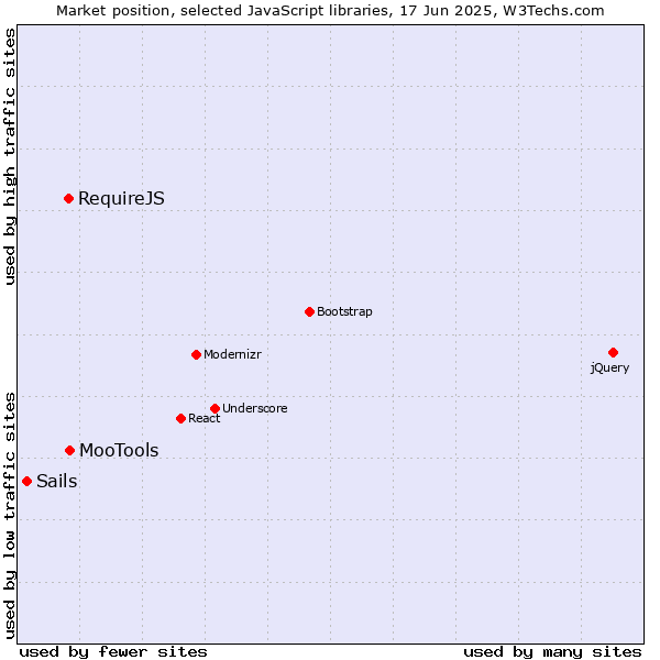 Market position of MooTools vs. RequireJS vs. Sails