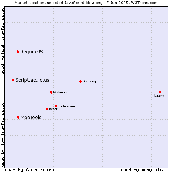 Market position of MooTools vs. RequireJS vs. Script.aculo.us