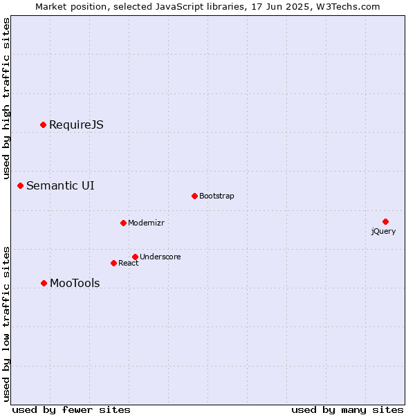 Market position of MooTools vs. RequireJS vs. Semantic UI