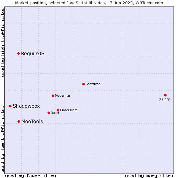 Market position of MooTools vs. RequireJS vs. Shadowbox