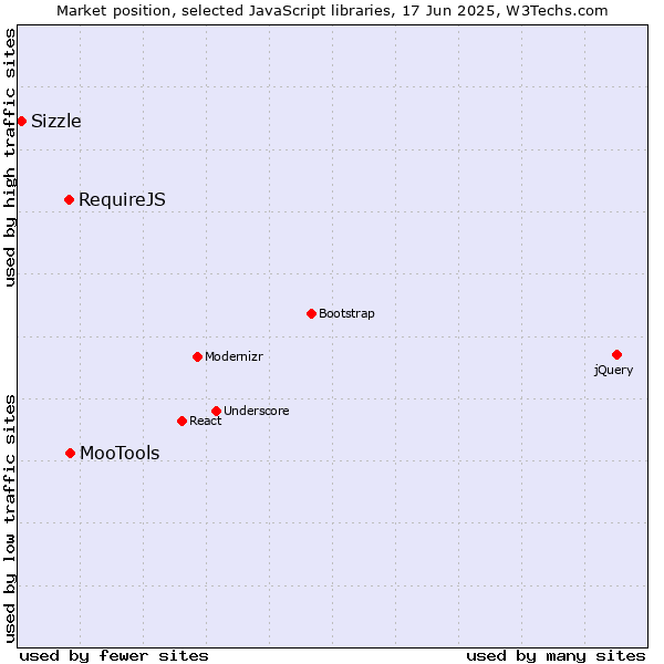 Market position of MooTools vs. RequireJS vs. Sizzle