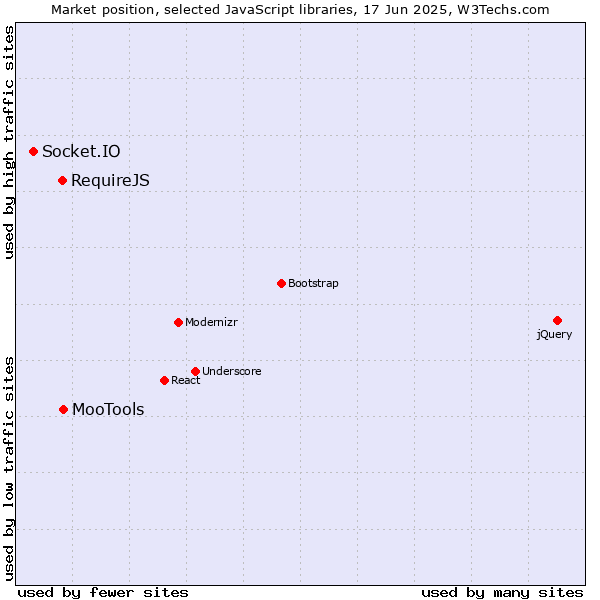 Market position of MooTools vs. RequireJS vs. Socket.IO