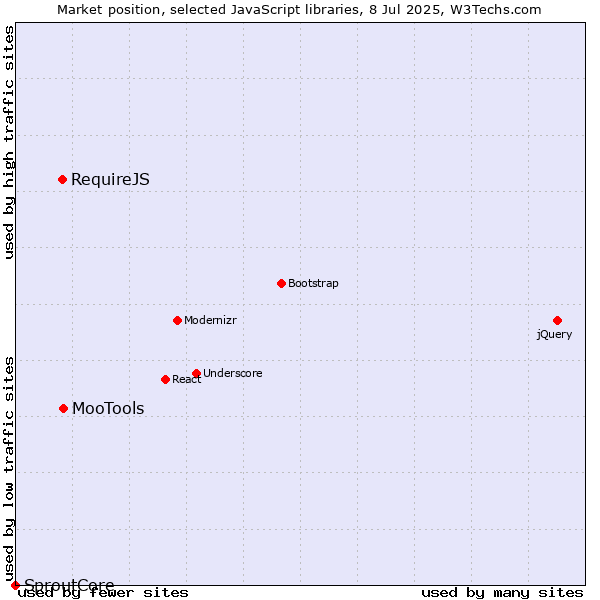 Market position of MooTools vs. RequireJS vs. SproutCore
