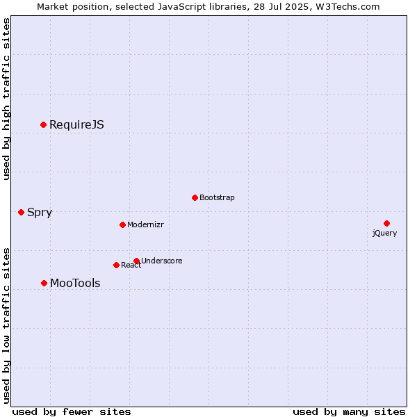 Market position of MooTools vs. RequireJS vs. Spry