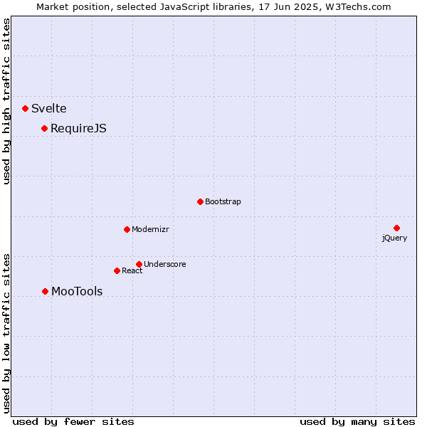 Market position of MooTools vs. RequireJS vs. Svelte