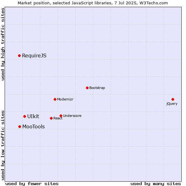 Market position of UIkit vs. MooTools vs. RequireJS