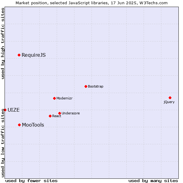 Market position of MooTools vs. RequireJS vs. UIZE