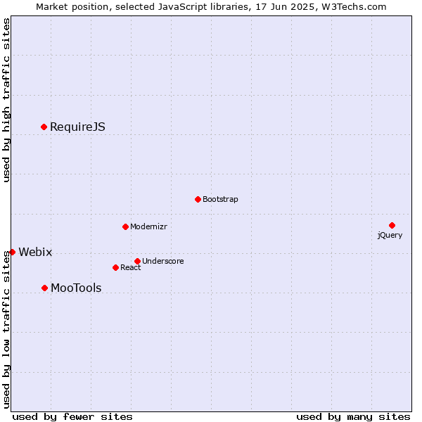Market position of MooTools vs. RequireJS vs. Webix