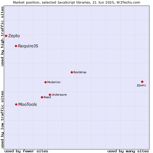 Market position of MooTools vs. RequireJS vs. Zepto