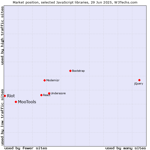Market position of MooTools vs. Riot