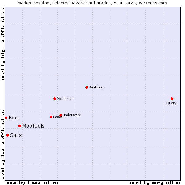Market position of MooTools vs. Sails vs. Riot