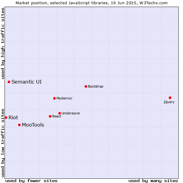 Market position of MooTools vs. Semantic UI vs. Riot