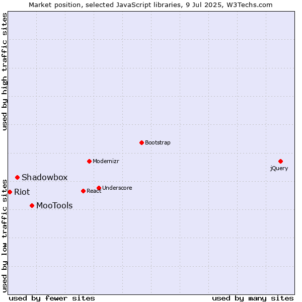 Market position of MooTools vs. Shadowbox vs. Riot