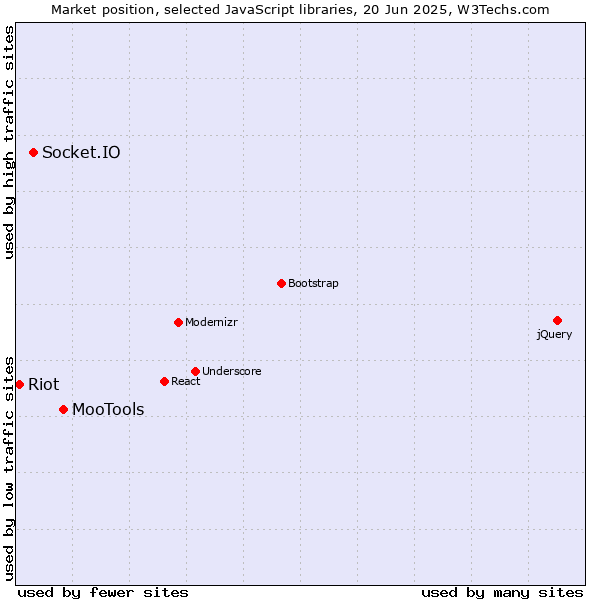 Market position of MooTools vs. Socket.IO vs. Riot