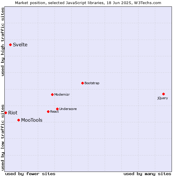 Market position of MooTools vs. Svelte vs. Riot