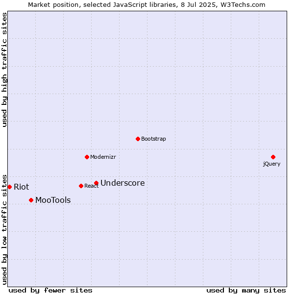 Market position of Underscore vs. MooTools vs. Riot