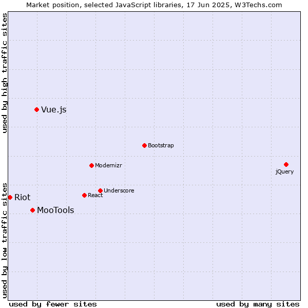 Market position of Vue.js vs. MooTools vs. Riot