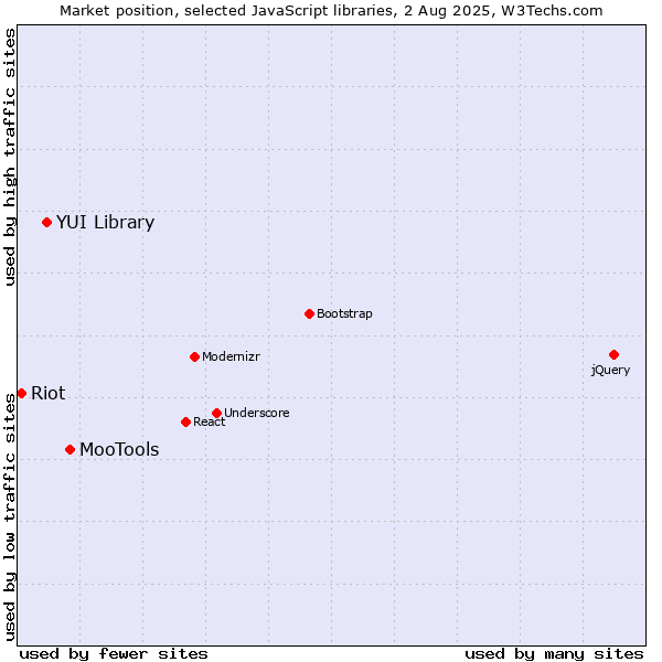 Market position of MooTools vs. YUI Library vs. Riot
