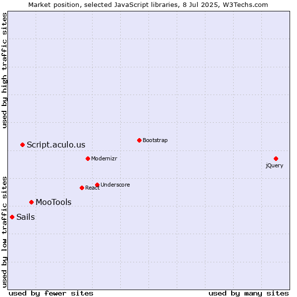 Market position of MooTools vs. Script.aculo.us vs. Sails