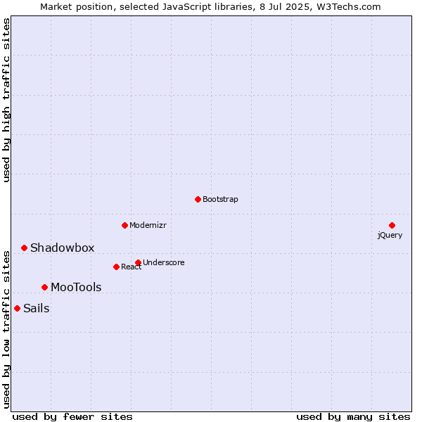 Market position of MooTools vs. Shadowbox vs. Sails