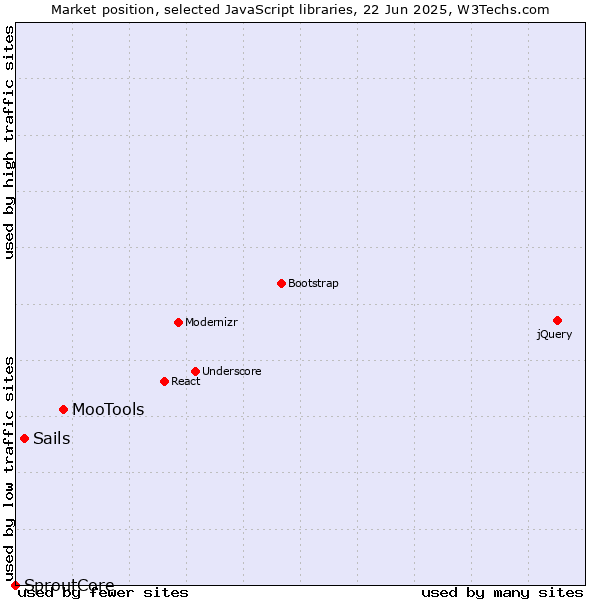 Market position of MooTools vs. Sails vs. SproutCore