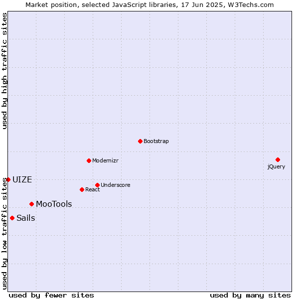Market position of MooTools vs. Sails vs. UIZE