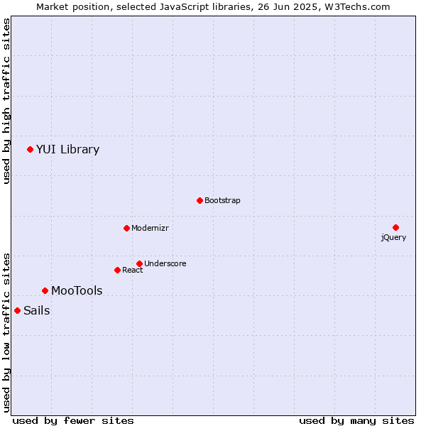 Market position of MooTools vs. YUI Library vs. Sails