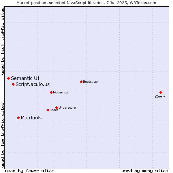 Market position of MooTools vs. Script.aculo.us vs. Semantic UI