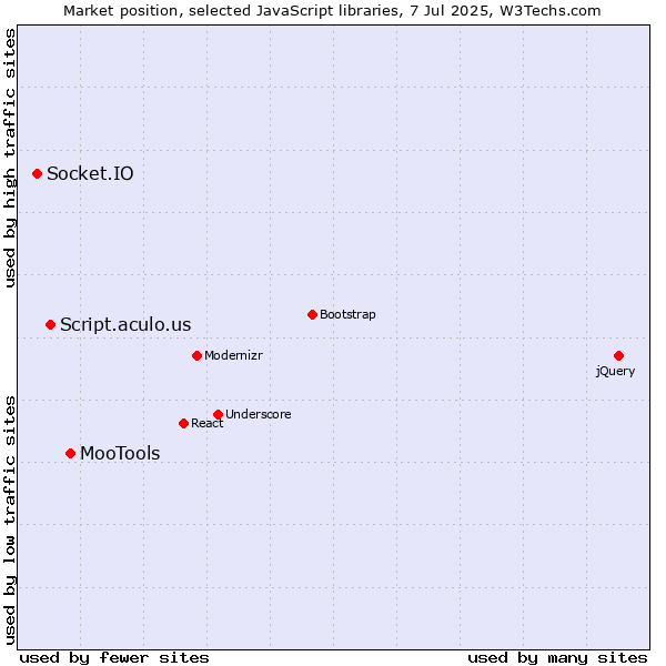 Market position of MooTools vs. Script.aculo.us vs. Socket.IO