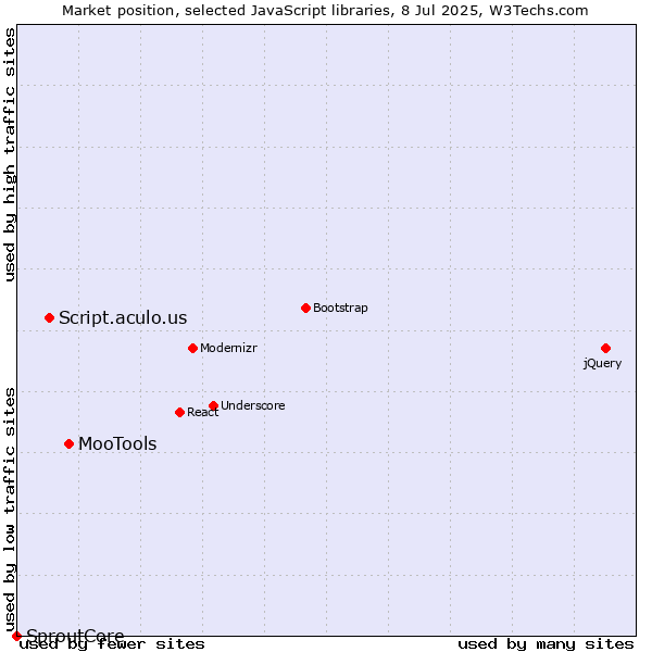 Market position of MooTools vs. Script.aculo.us vs. SproutCore