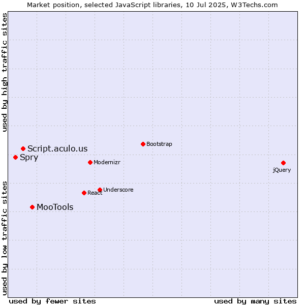 Market position of MooTools vs. Script.aculo.us vs. Spry