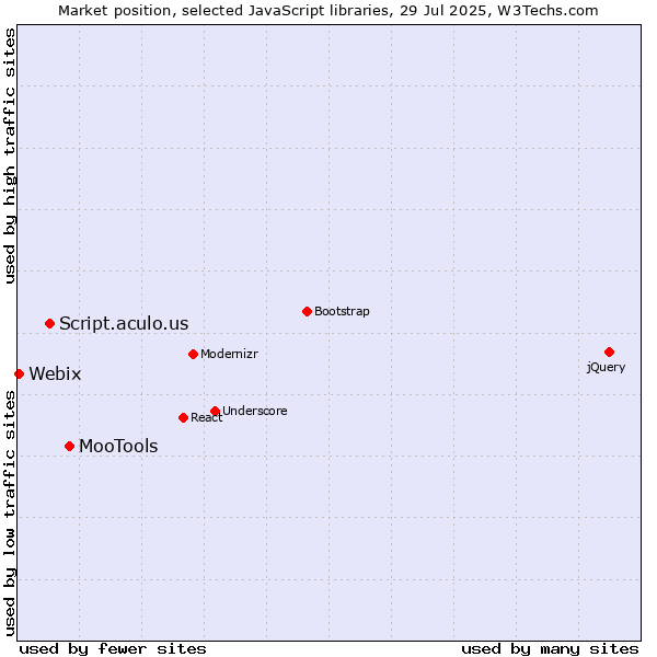 Market position of MooTools vs. Script.aculo.us vs. Webix