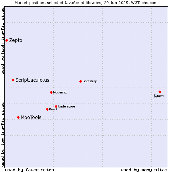 Market position of MooTools vs. Script.aculo.us vs. Zepto