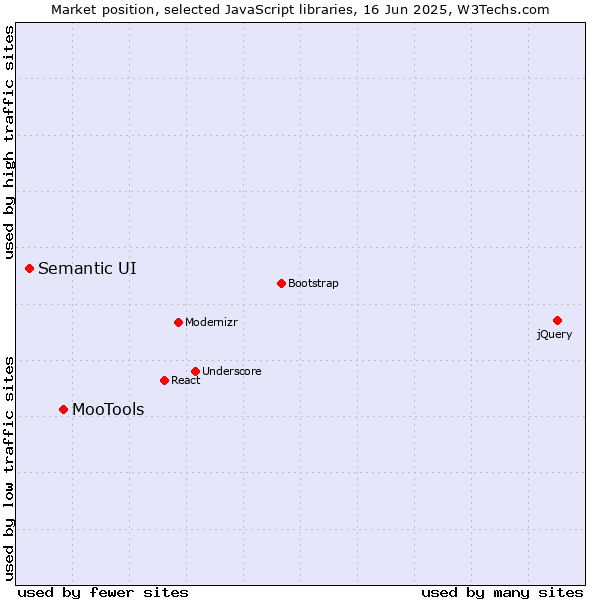 Market position of MooTools vs. Semantic UI