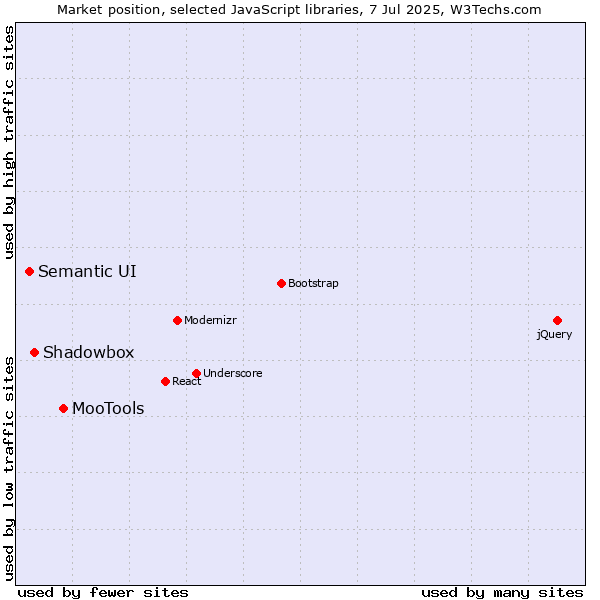 Market position of MooTools vs. Shadowbox vs. Semantic UI