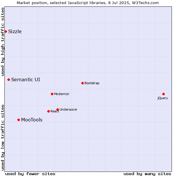 Market position of MooTools vs. Semantic UI vs. Sizzle