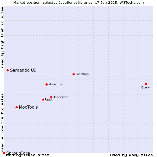 Market position of MooTools vs. Semantic UI vs. SproutCore
