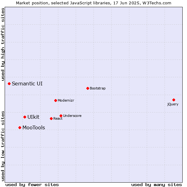 Market position of UIkit vs. MooTools vs. Semantic UI