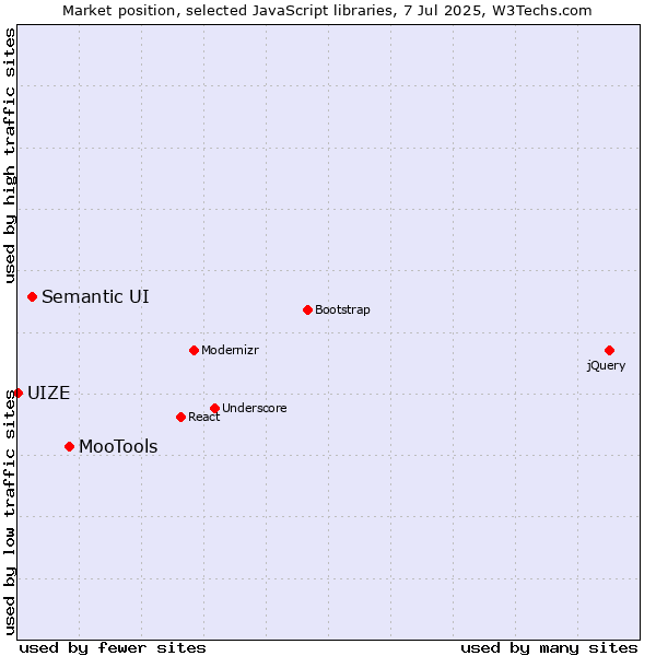 Market position of MooTools vs. Semantic UI vs. UIZE