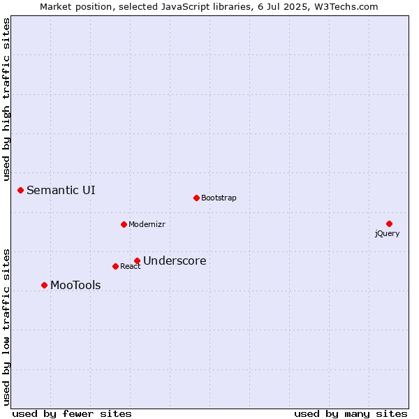 Market position of Underscore vs. MooTools vs. Semantic UI